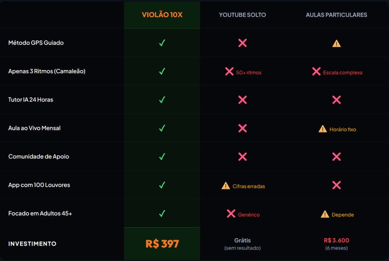 O que você recebe no Violão 10x